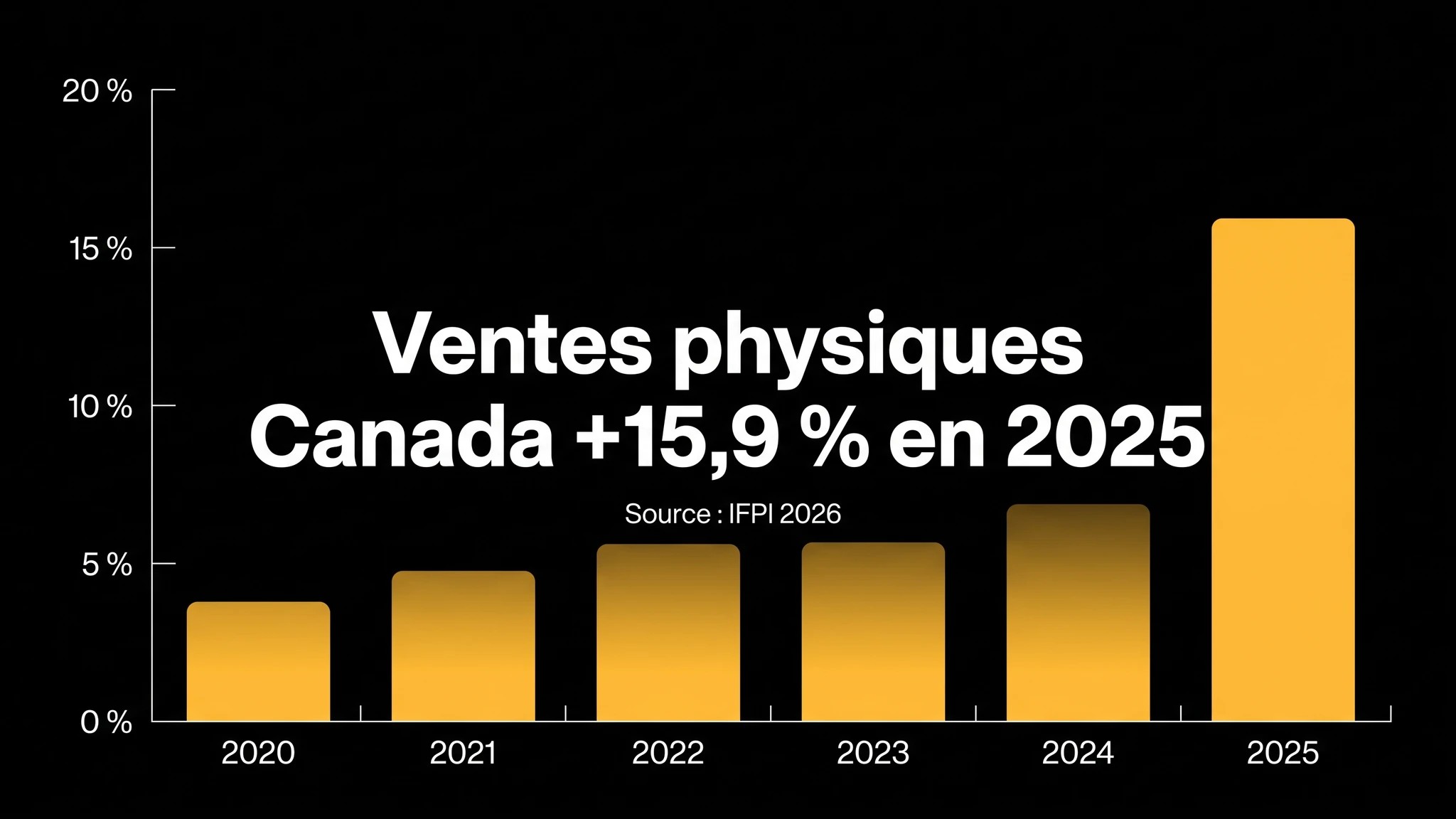Ventes de musique physique en hausse de 15,9 % au Canada en 2025, source IFPI